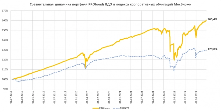 Портфель ВДО. 6,5% в 2022 году, 17,5% как перспектива. Сделки. А также про скольжение экономики вниз и передел собственности