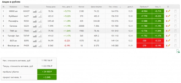 Дивидендный портфель подрос на 2% за день