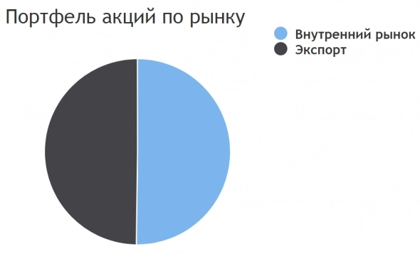 Иксы неизбежны: стоимостной портфель на 1 год