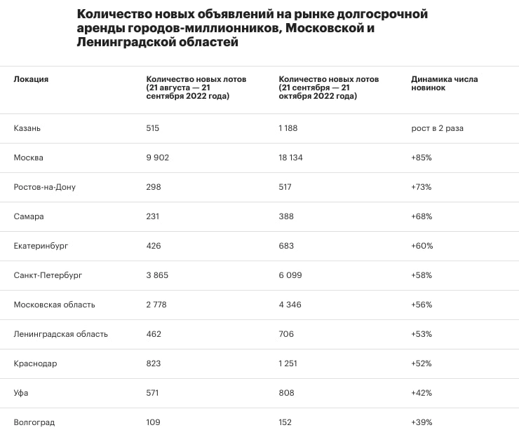 Любопытная статистика по аренде квартир от ЦИАНа