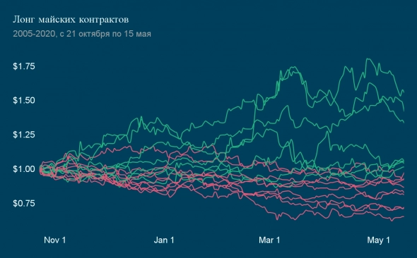 Как сезонность влияет на цену кофе и как на этом заработать