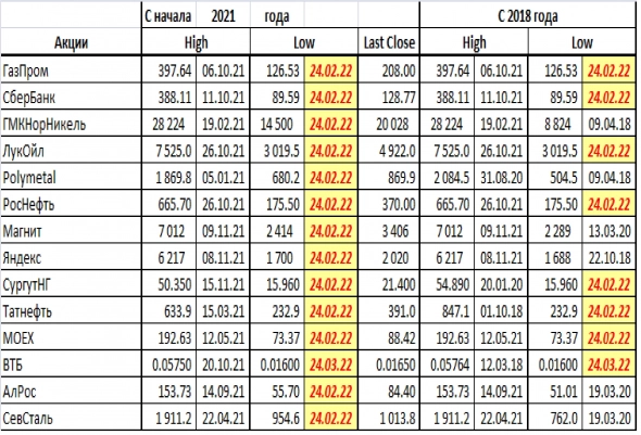 Максимумы и минимумы цен акций и фьючерсов с 2018 года