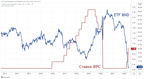 🔥 Рост доходности облигаций означает… отрицательную доходность?