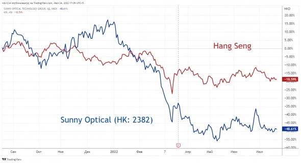 ⭐️ Гонконгские эмитенты: компания Sunny Optical Technology