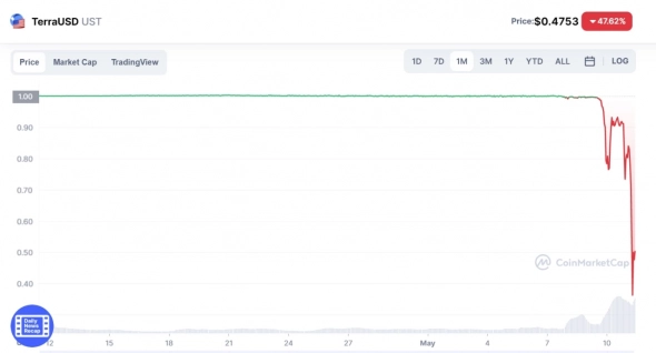 Про обвал стейблкоина UST