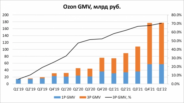 Обзор бизнеса и оценка Ozon