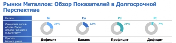 Разбор Норникеля - перспективы и риски