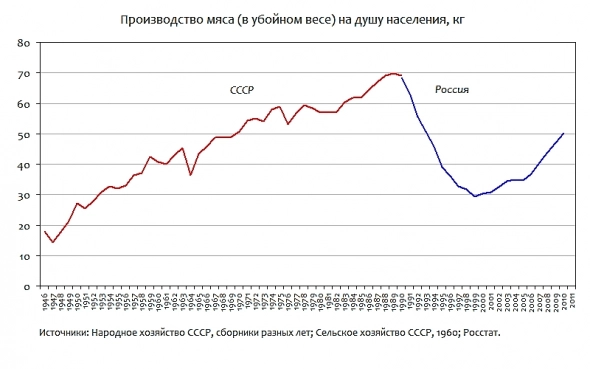 Создание экономических мифов как способ подавления глобальных конкурентов и создания выученной беспомощнисти. Про импорт зерна Советским Союзом.