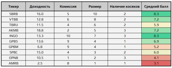 Выбираю биржевой фонд (БПИФ) на облигации