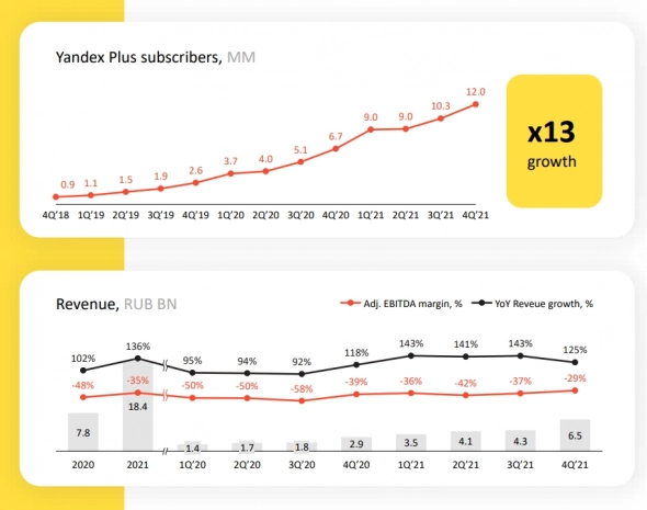 Яндекс в цифрах - итоги 2021