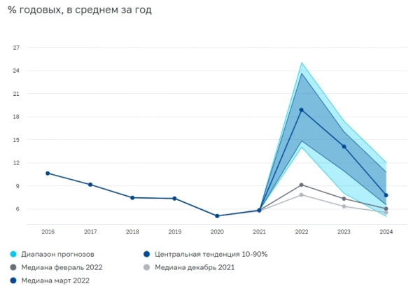 Что будет со страной в следующие 3 года? Опрос Банка России