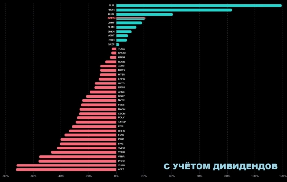 Результат российского рынка акций за 6 месяцев