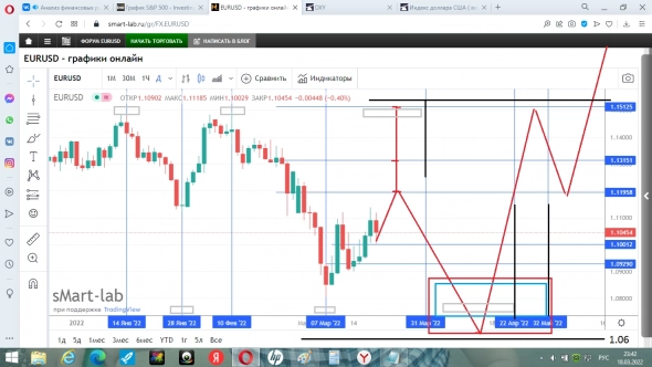 Eur/Usd  ,   циклы