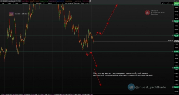 Нефть. Сквозная аналитика текущей ситуации, таймфрейм М5. (также Рубль и другие фьючерсы)