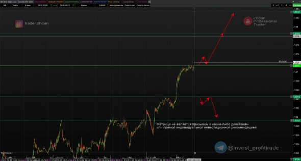 Нефть. Сквозная аналитика текущей ситуации, таймфрейм М5. (также Рубль и другие фьючерсы)