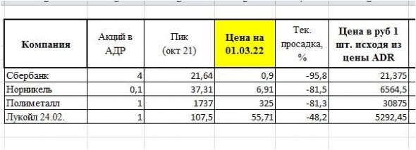 Сколько сейчас стоят акции российских эмитентов?