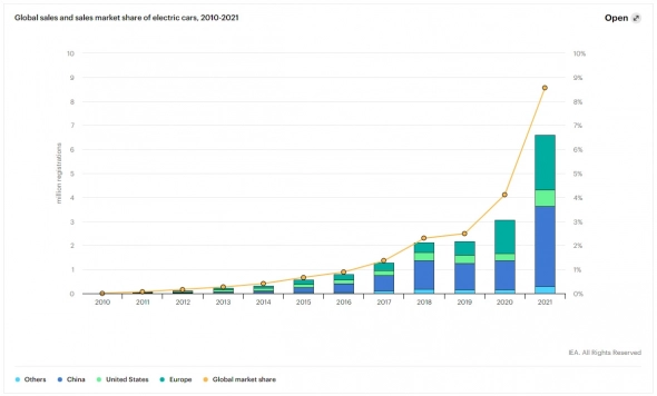 Электромобили достигли 9% мирового автомобильного рынка в 2021 г.