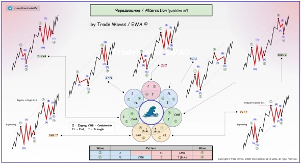 📚Чередование в Волновом Анализе