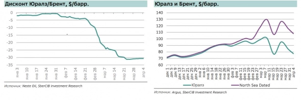 Bloomberg снова тут запереживал, что несмотря на все давление и санкции, Россия наращивает морские отгрузки нефти