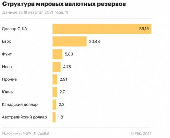 Что будет со структурой Мировых резервных валют через 30 лет?