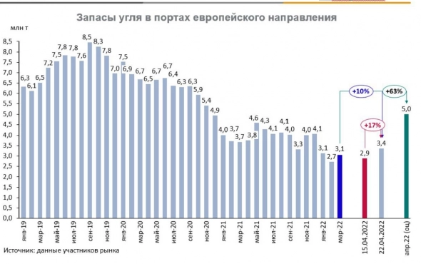 Европа затоваривает угольные порты Российским сырьем