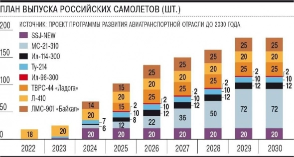 Грандиозные планы Минтранса и поразительно отличный отчет Ютэйр