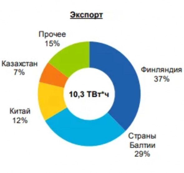 Литва без Российского электричества... Насколько критично для обеих сторон?