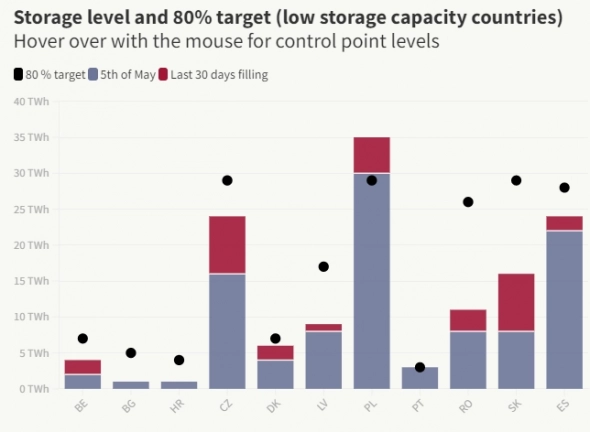 Заполненность Европейских газовых хранилищ по состоянию на 13 июня (Еженедельный обзор)