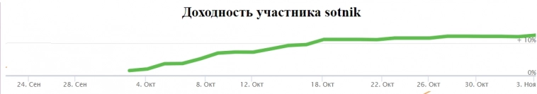 Доходность/риск в ЛЧИ 2022. Странности и ошибки ранжирования в главной номинации конкурса.