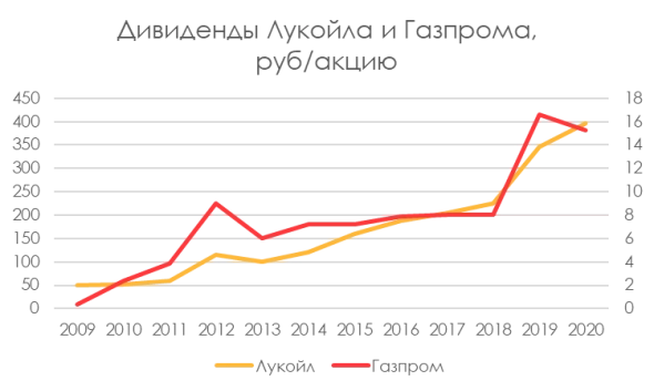 Экскурс в историю: почему Газпром раньше мало платил