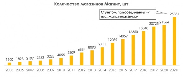 Почему Магнит при Галицком был компанией роста, а сейчас нет