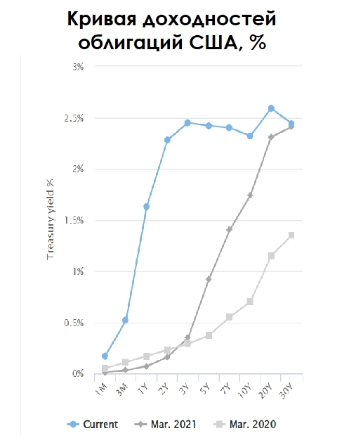 Всадник рецессии: инверсия кривой доходности