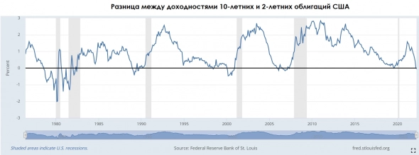 Всадник рецессии: инверсия кривой доходности