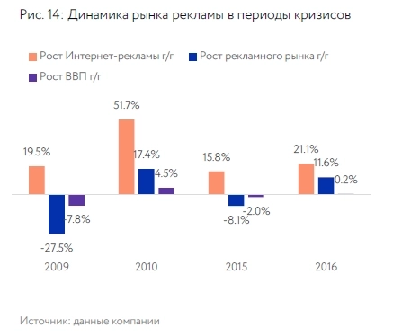 Яндекс и Vk: Эффект от ухода иностранных рекламодателей