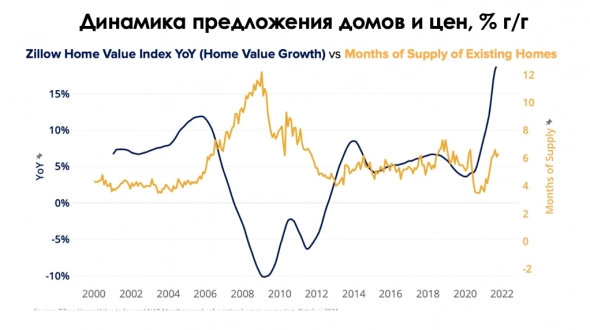 Рынок жилья в США и инфляция: что ждать?