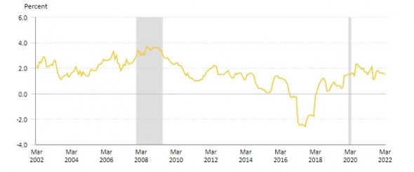 Борьба с инфляцией и дальнейшее ослабление экономики США