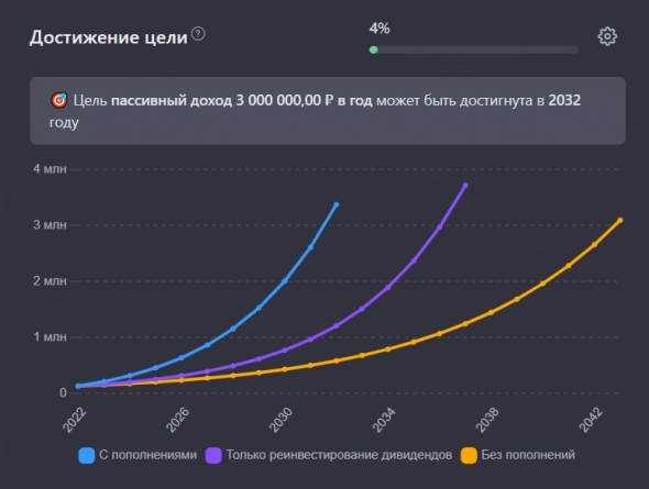 Итоги 3-х лет инвестиций упрямого хомяка