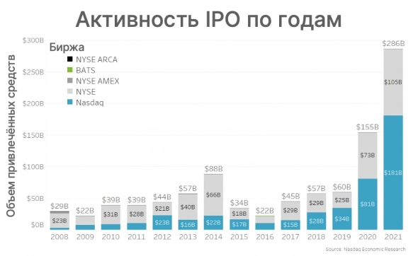 Рынок IPO в США и России умирает. Каковы дальнейшие перспективы?