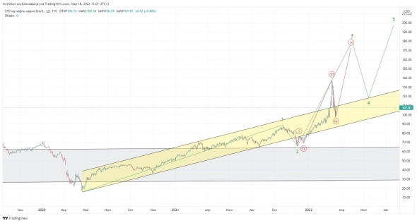 Нефть в долгосрочной перспективе. Волновой анализ.