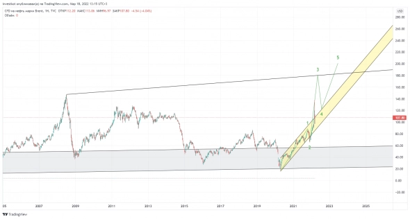 Нефть в долгосрочной перспективе. Волновой анализ.