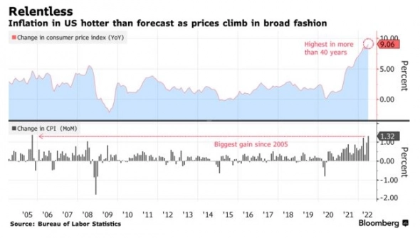 Инфляция в США