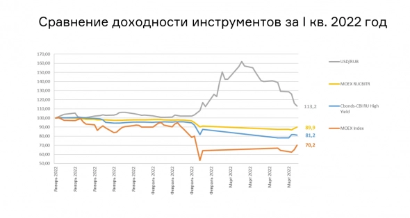 Рынок корпоративных облигаций МСП, ВДО