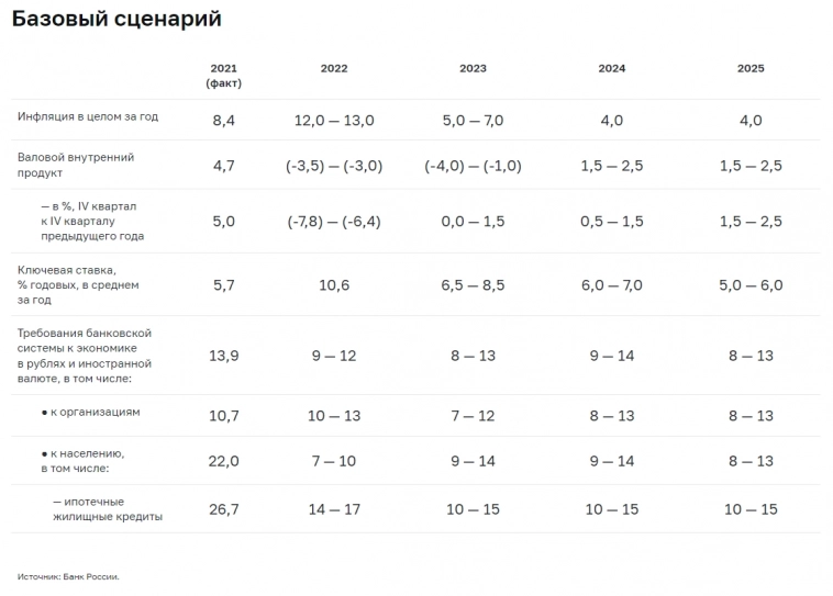 Что будет с российской экономикой? Читаем доклад Банка России