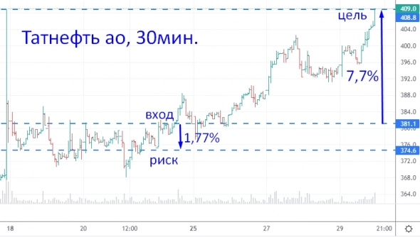 +7,7% по Татнефти за неделю, с риском 1.7%