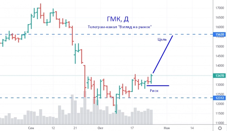 ГМК покупать еще не поздно.