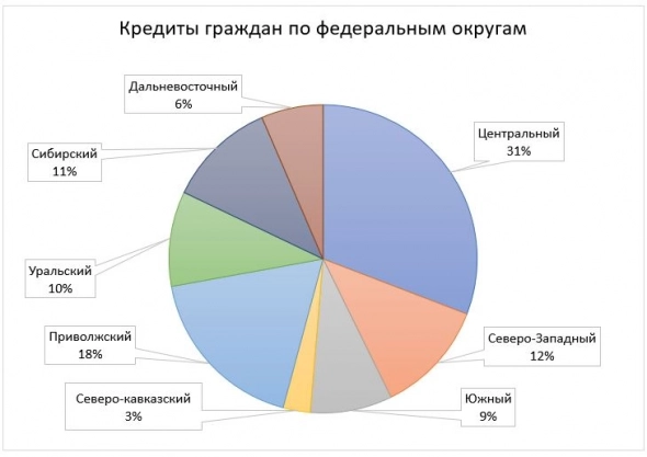 Распределение денег и кредитов граждан по регионам РФ