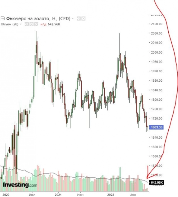 Почему упали объемы в золоте на Чигагской бирже?