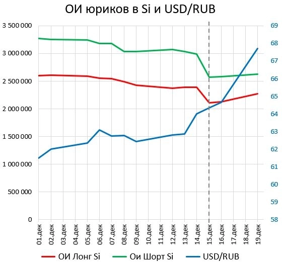 Смотрим ОИ Si в Декабре