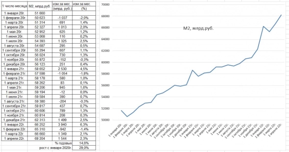 Темп роста ден. массы М2 в России с начала спец. операции 2,2% в мес. ( = 30% годовых). Темпы роста М2 в России и в США.