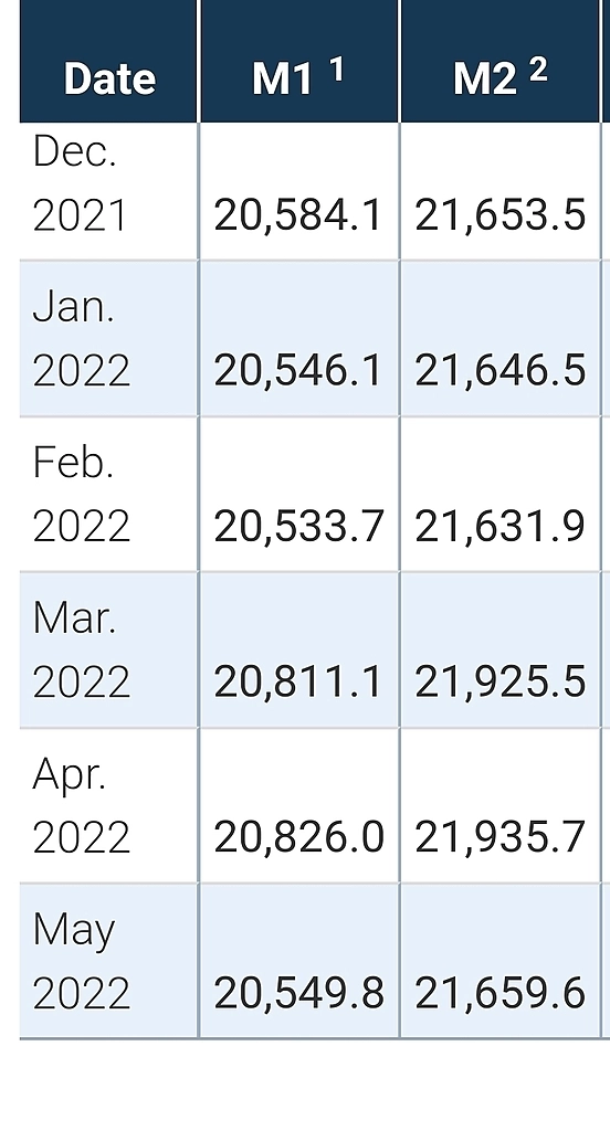 Ден.масса М2 в США: с дек 21г.не растёт. Сжимание в мае22 к апрелю22.